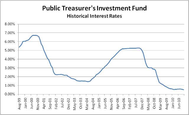 Picture of PTIF Interest Rates